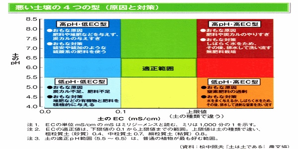 悪い土壌の区分